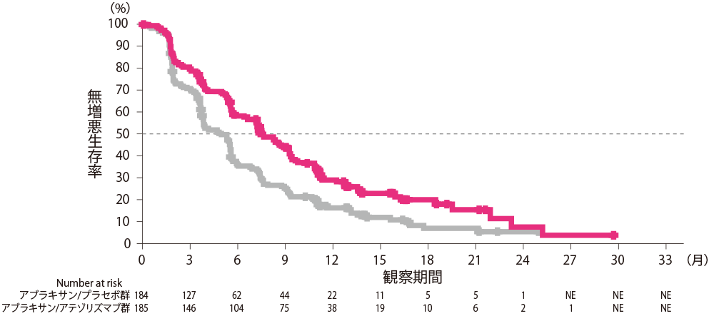 無増悪生存期間（Kaplan-Meier曲線）：PD-L1陽性集団