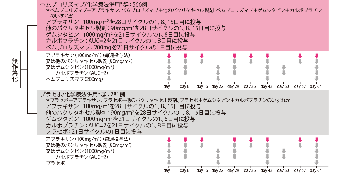 国際共同第Ⅲ相試験（パート1：非盲検非無作為化、パート2：二重盲検無作為化プラセボ対照）