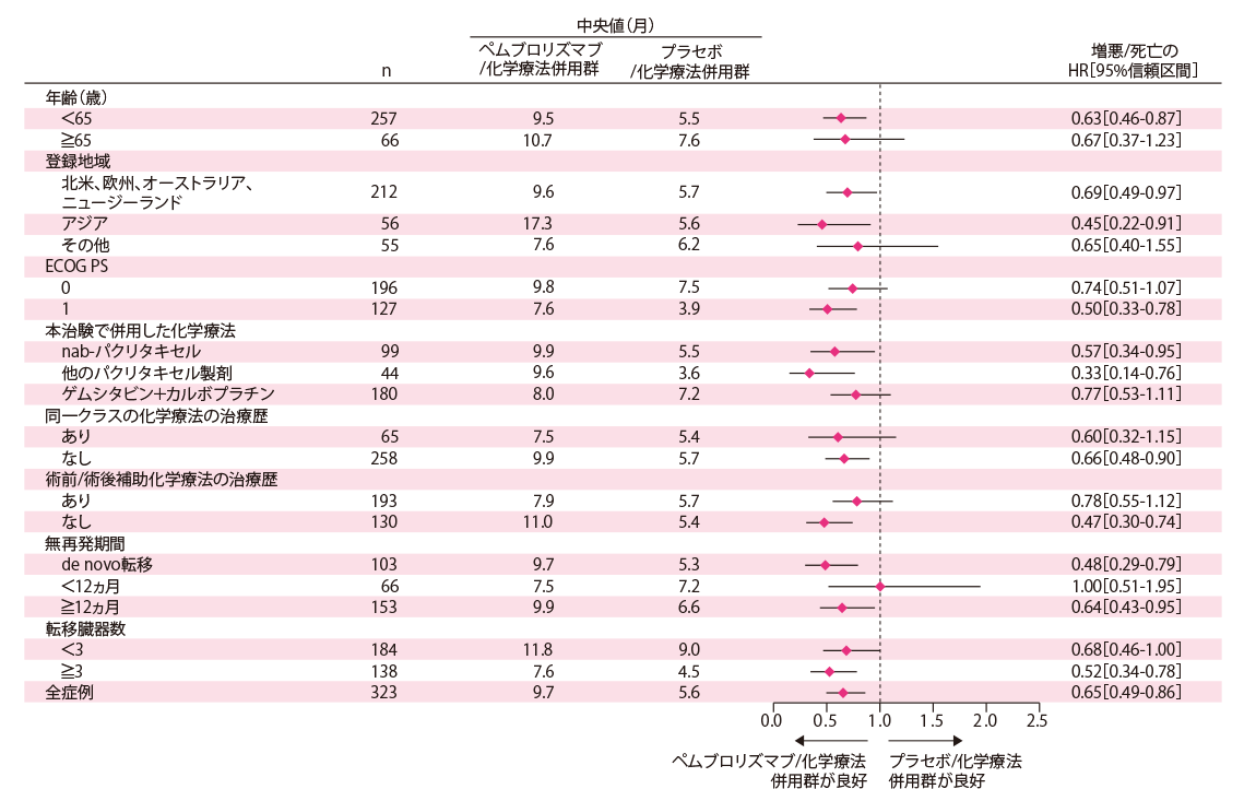 無増悪生存期間のサブグループ解析：PD-L1陽性（CPS≧10）集団