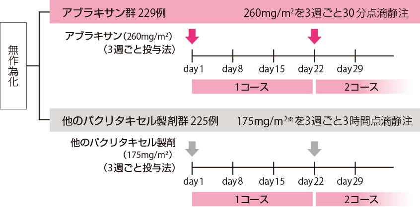 試験デザイン 多施設共同無作為化非盲検比較試験