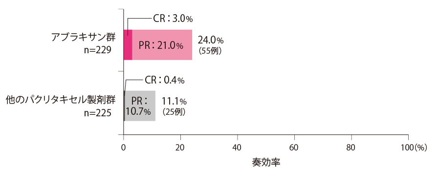 奏効率