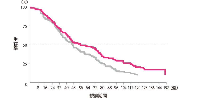 2次治療以降例を対象とした生存期間（Kaplan-Meier曲線）