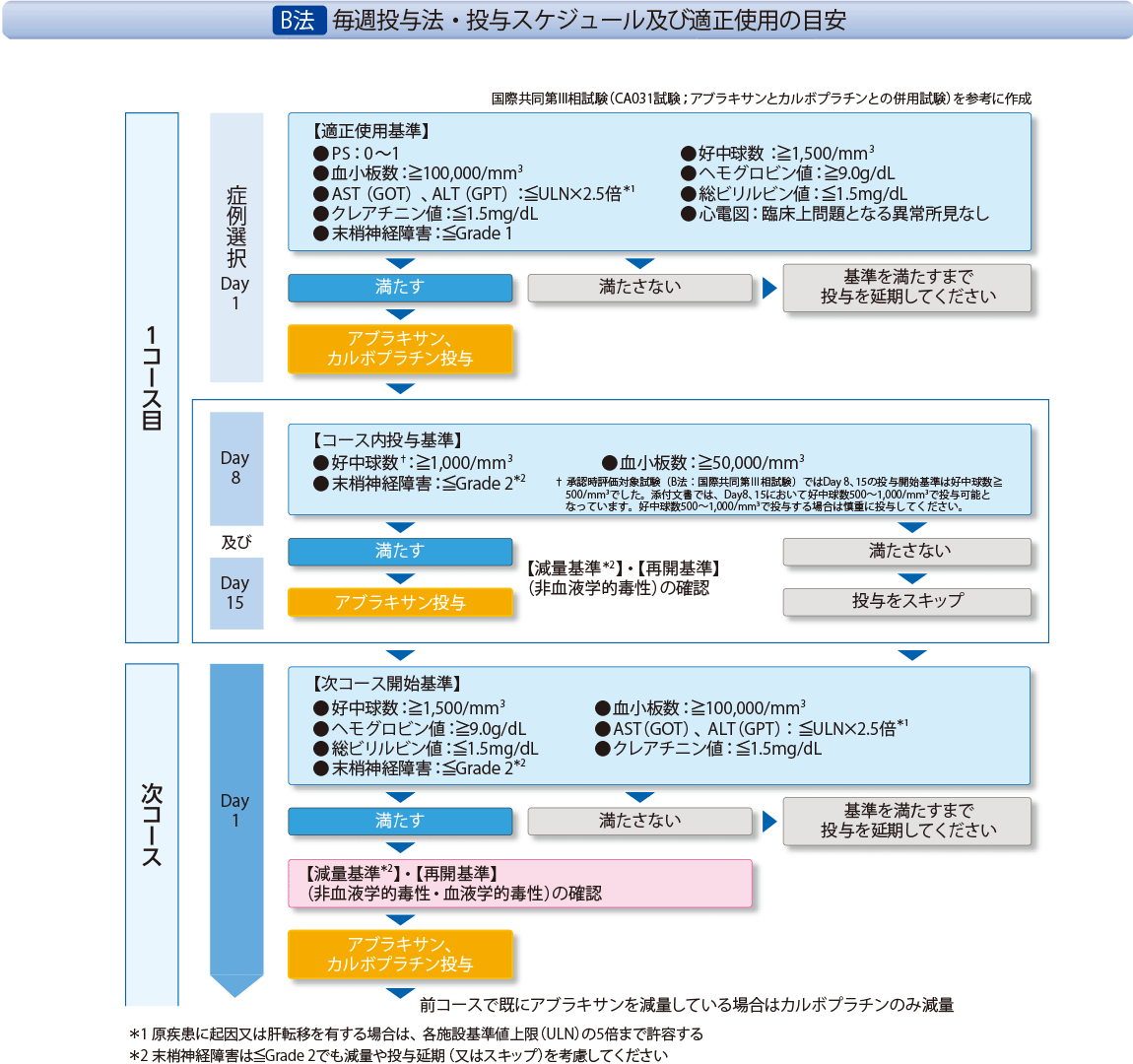 B法 毎週投与法・投与スケジュールおよび適正使用の目安