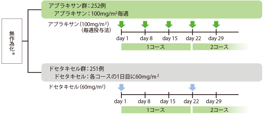 多施設共同無作為化非盲検非劣性試験