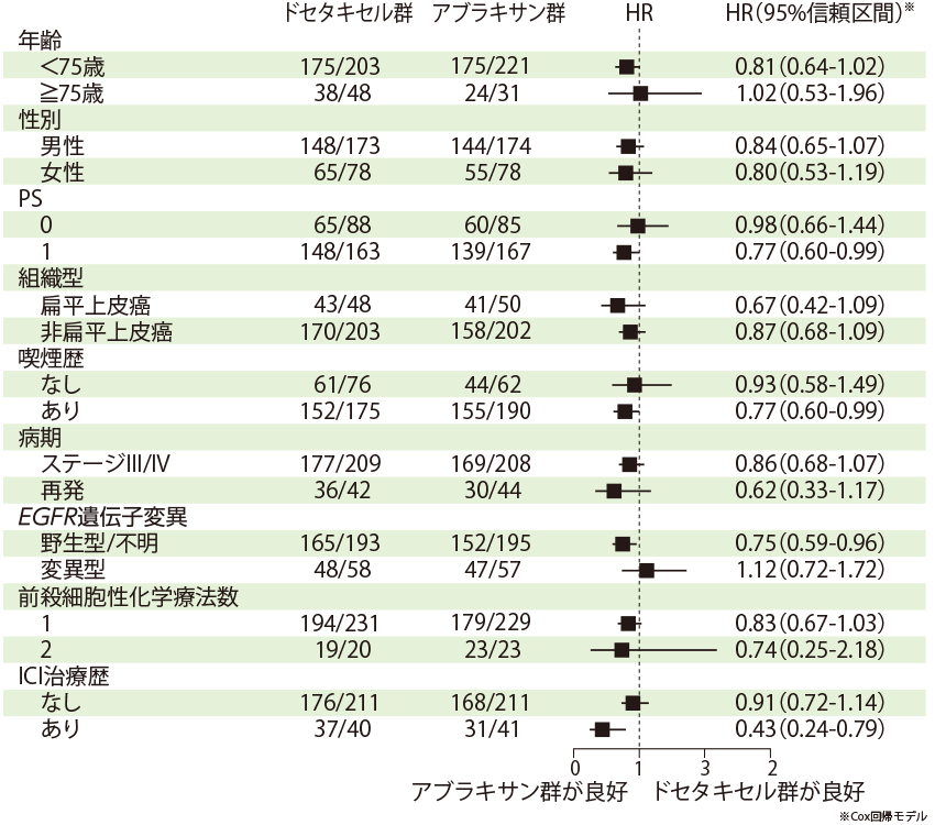 全生存期間（サブグループ解析）