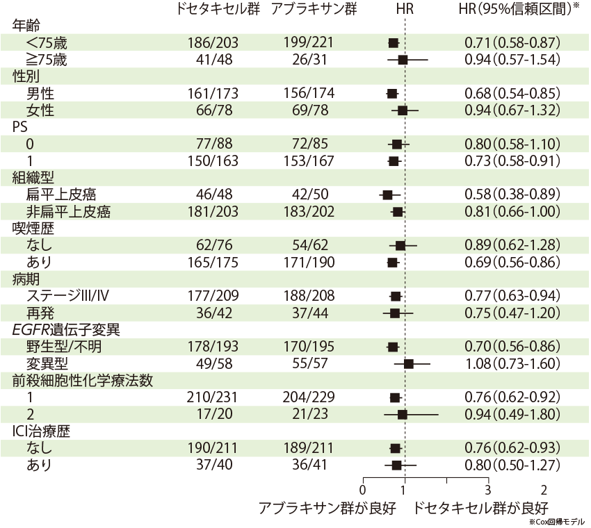 無増悪生存期間（サブグループ解析）