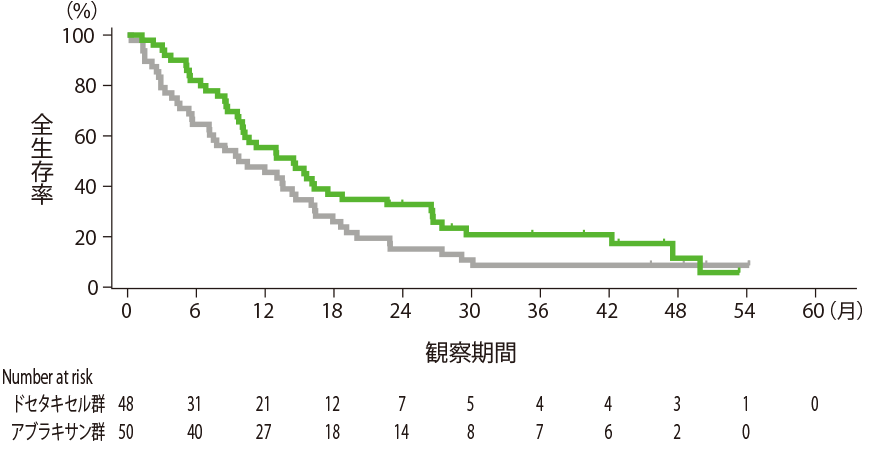 組織型別全生存期間（サブグループ解析）