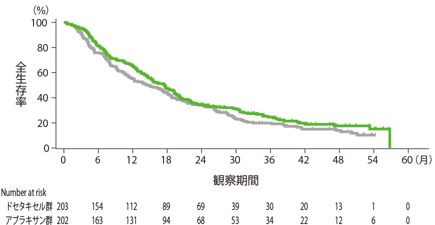 組織型別全生存期間（サブグループ解析）