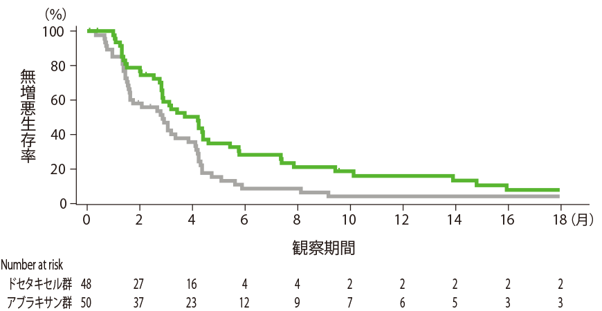 組織型別無増悪生存期間（サブグループ解析）