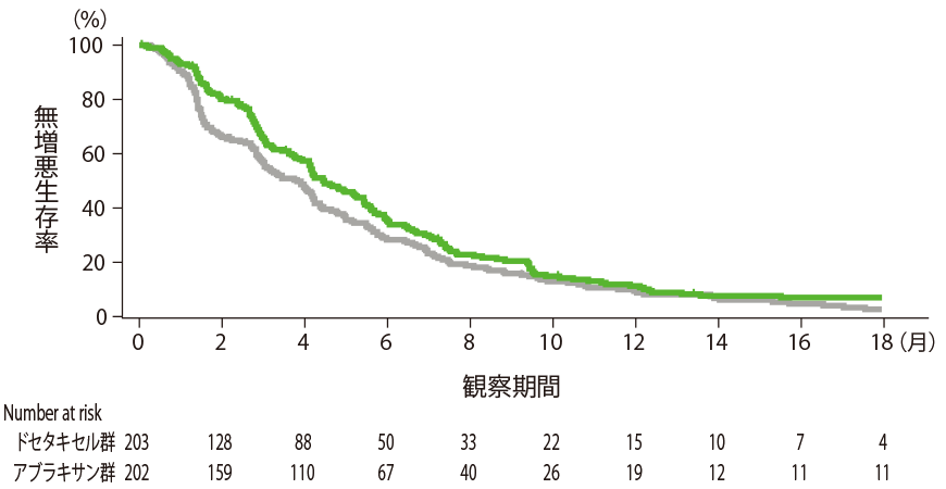 組織型別無増悪生存期間（サブグループ解析）