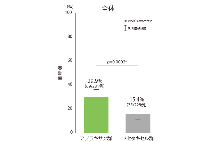 全奏効率