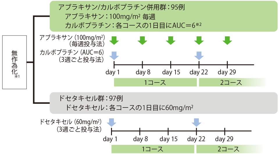 試験デザイン　多施設共同無作為化非盲検比較第Ⅲ相試験