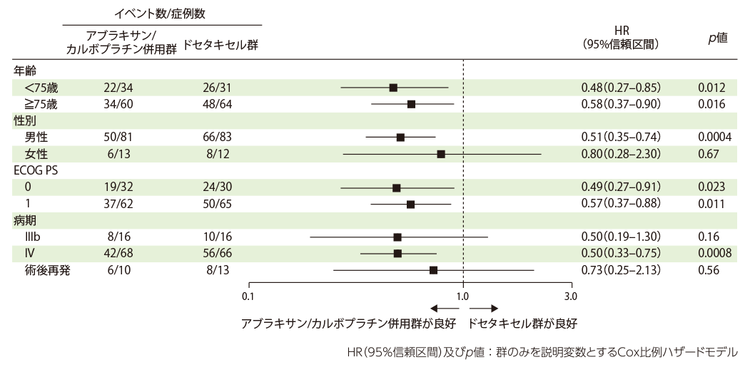 全生存期間（主要評価項目のサブグループ解析）