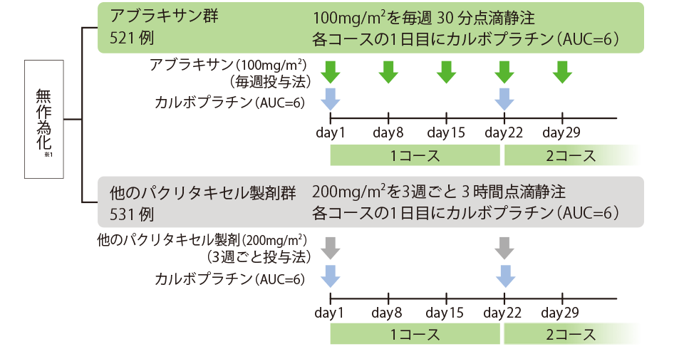 試験デザイン 多施設共同無作為化非盲検比較試験