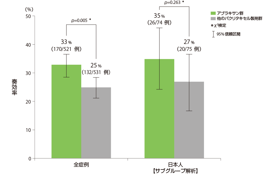 全奏効率