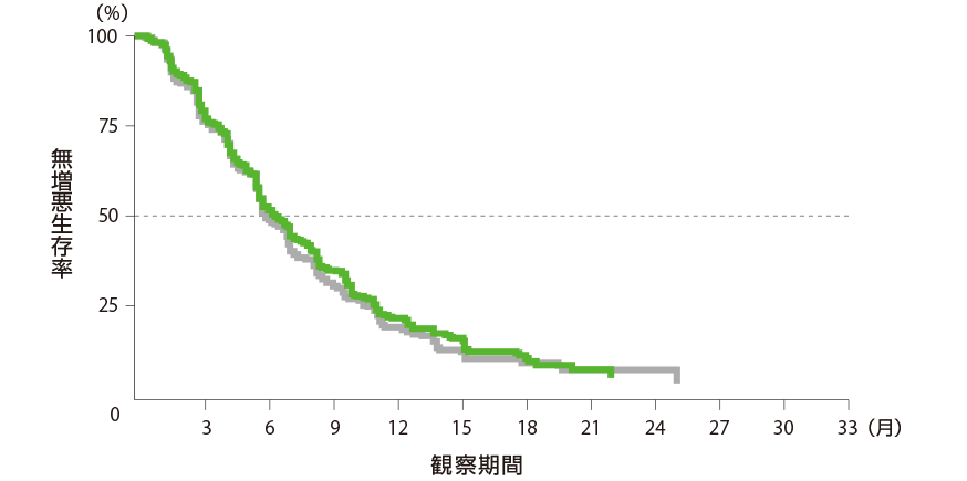 無増悪生存期間（Kaplan-Meier曲線）：全症例