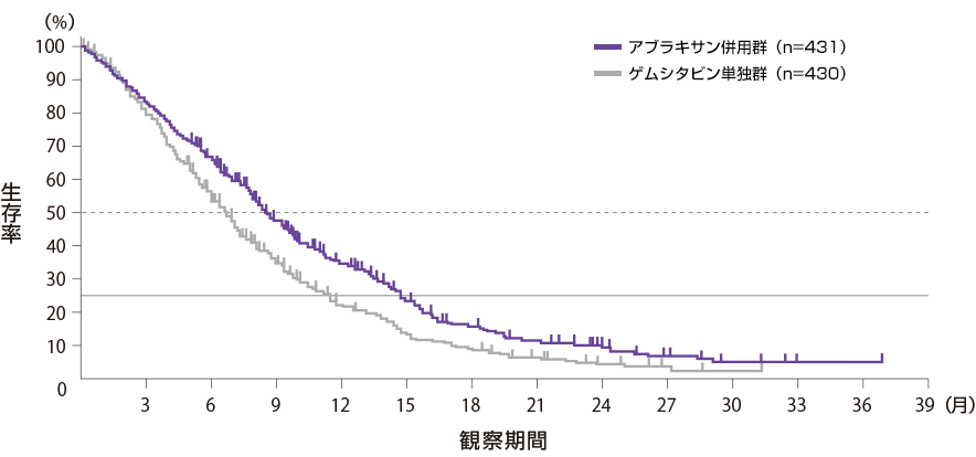 OS（Kaplan-Meier曲線）