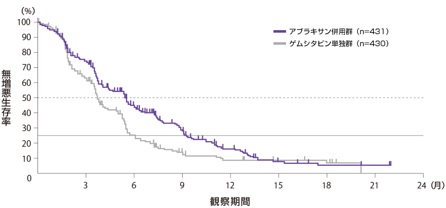 PFS（Kaplan-Meier曲線）