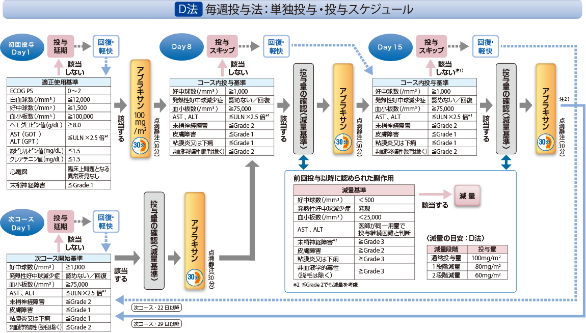 D法 毎週投与法・投与スケジュール