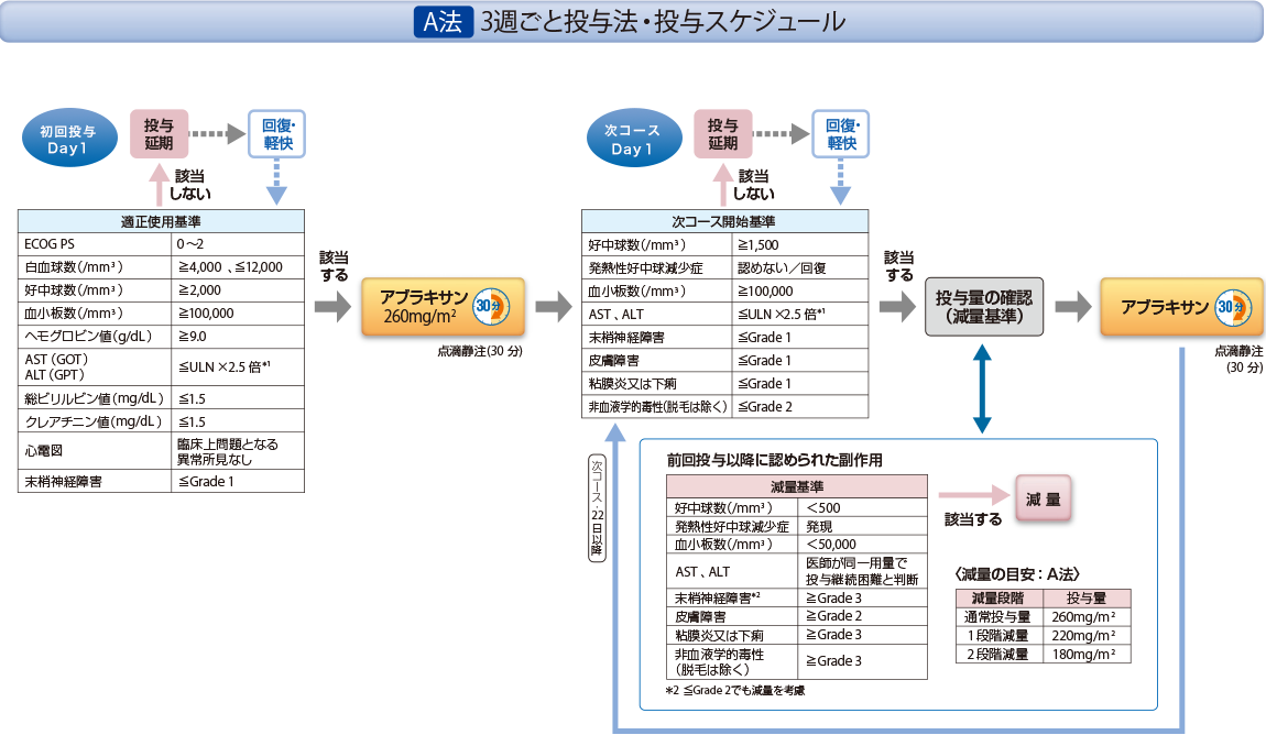 A法 3週ごと投与法・投与スケジュール