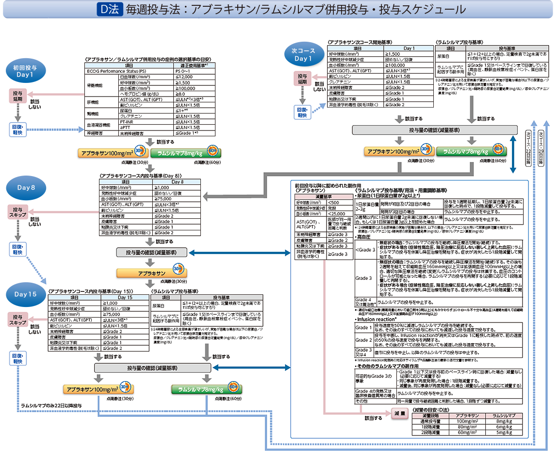 D法 毎週投与法：アブラキサン/ラムシルマブ併用投与・投与スケジュール