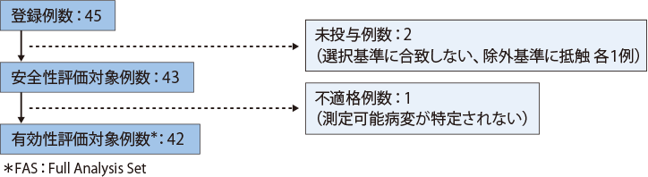 症例の内訳