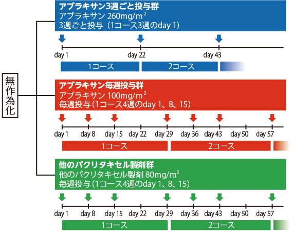 試験デザイン　多施設共同無作為化非盲検非劣性試験