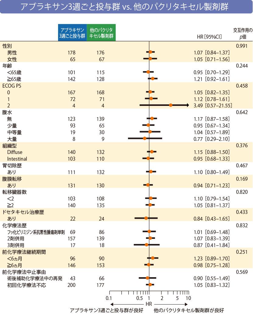 アブラキサン3週ごと投与群 vs. 他のパクリタキセル製剤群