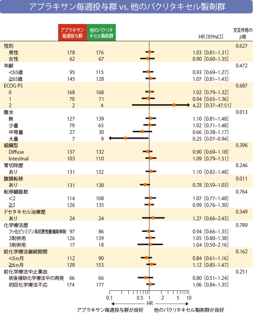 アブラキサン毎週投与群 vs. 他のパクリタキセル製剤群