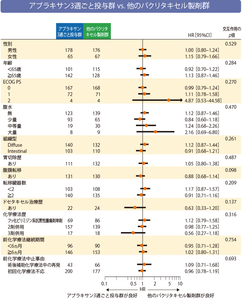 アブラキサン3週ごと投与群 vs. 他のパクリタキセル製剤群
