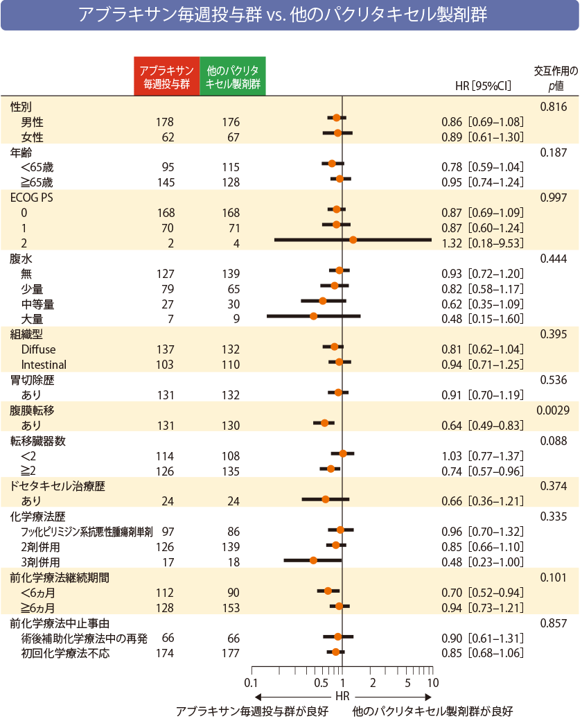 アブラキサン毎週投与群 vs. 他のパクリタキセル製剤群