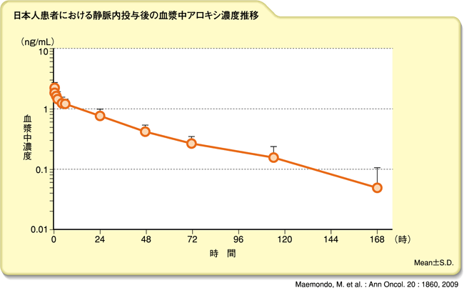 日本人患者における静脈内投与後の血漿中アロキシ濃度推移