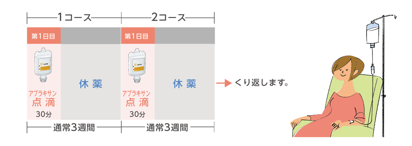 投与スケジュール