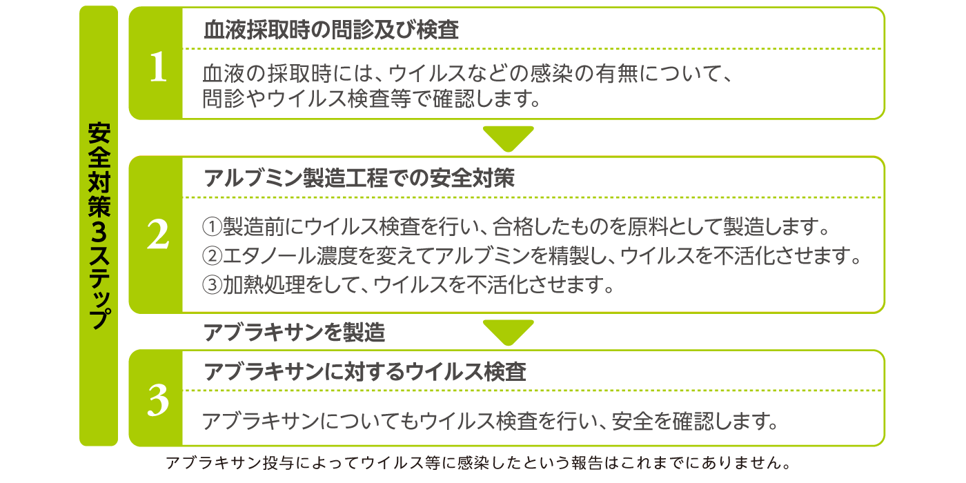 アルブミンの感染防止対策って何ですか?