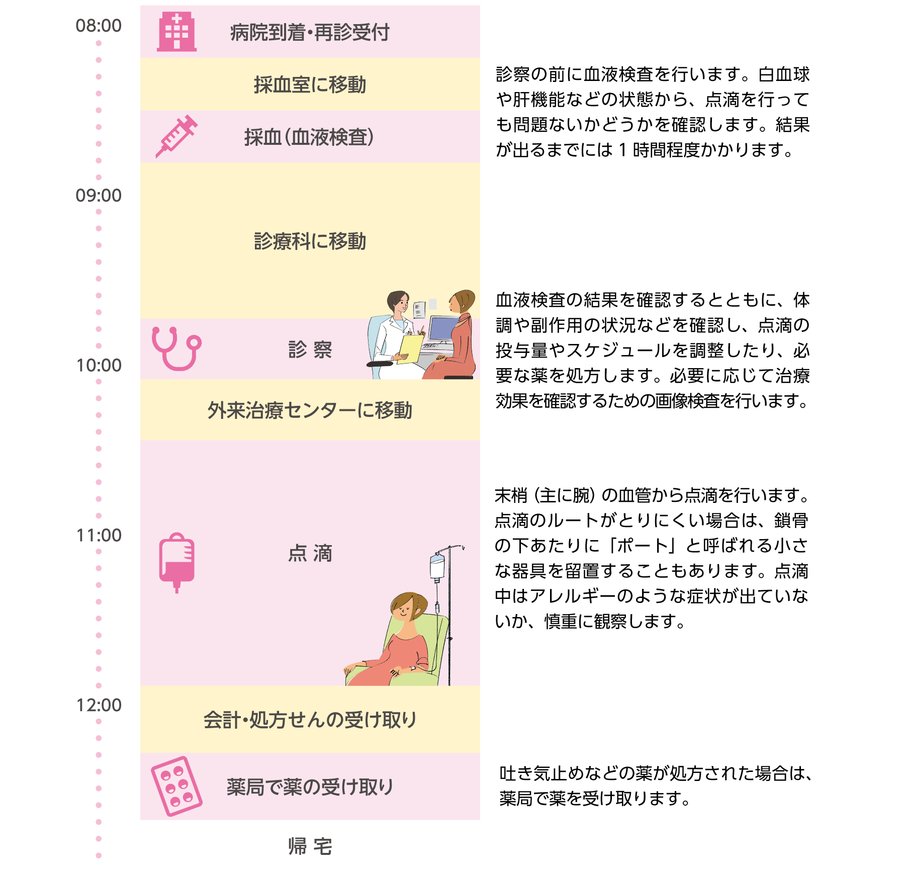 点滴を行う日の診療の流れ（イメージ）