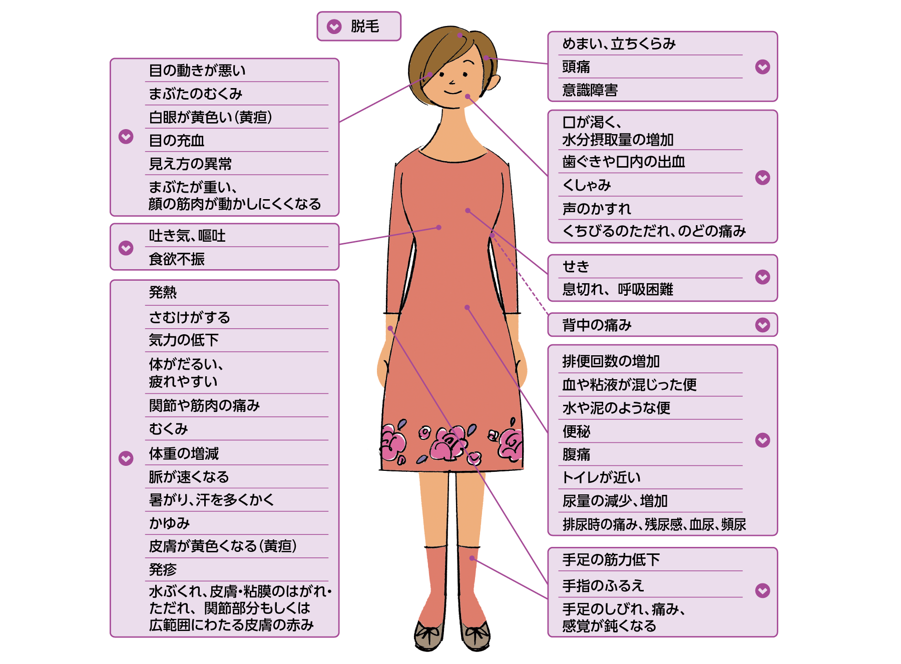 起こる可能性のある副作用とその症状