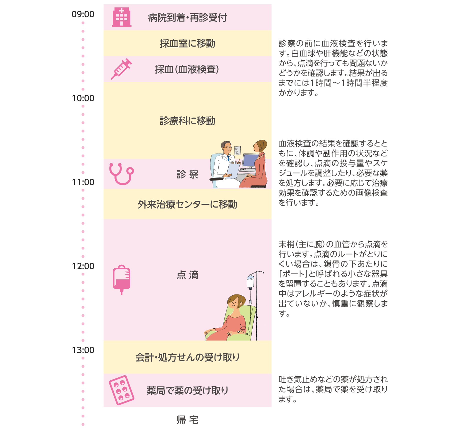 点滴を行う日の診療の流れ（イメージ）