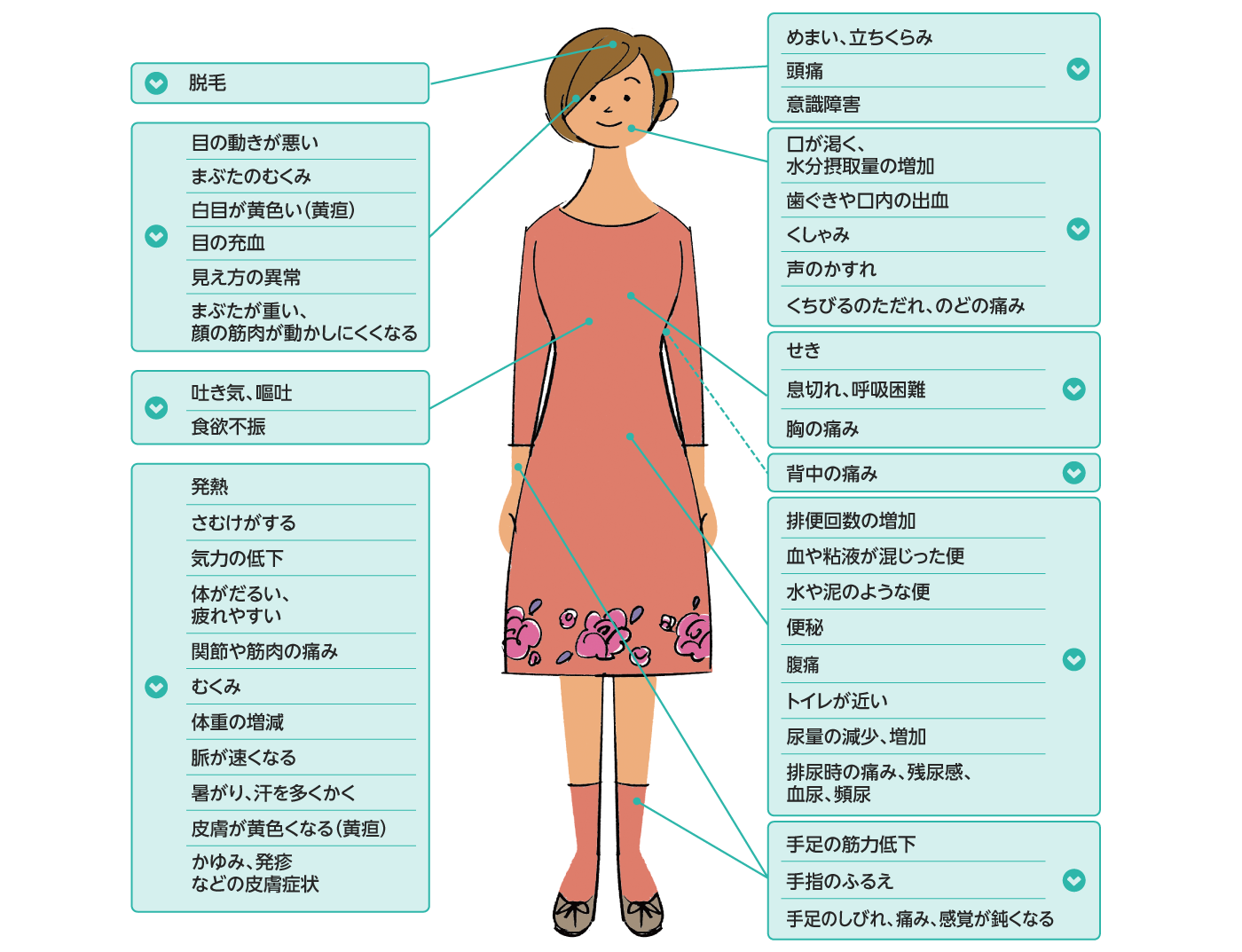 起こる可能性のある副作用とその症状