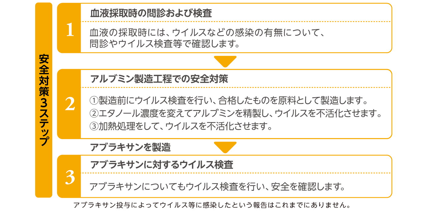 アルブミンの感染防止対策って何ですか？