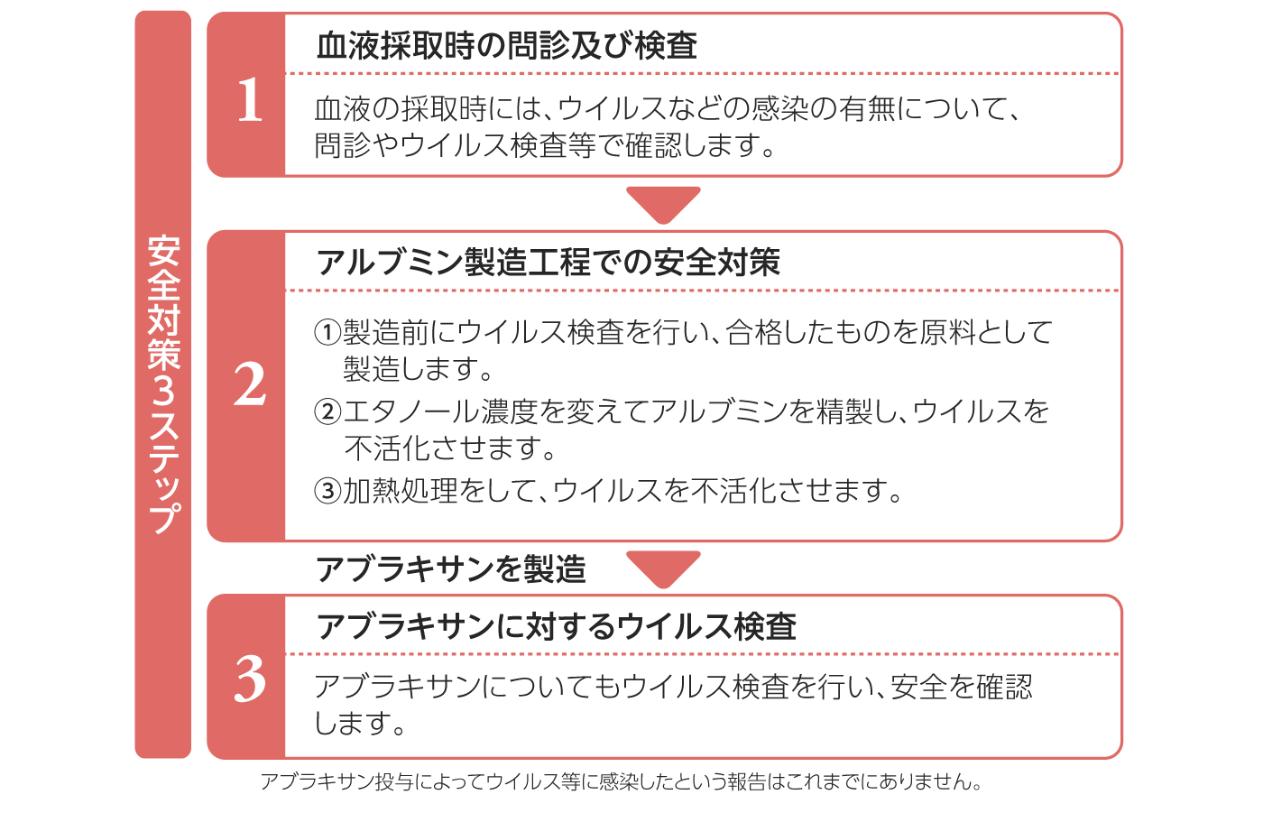 アルブミンの感染防止対策って何ですか？