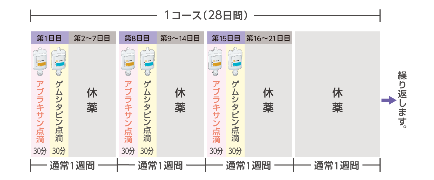 投与スケジュール