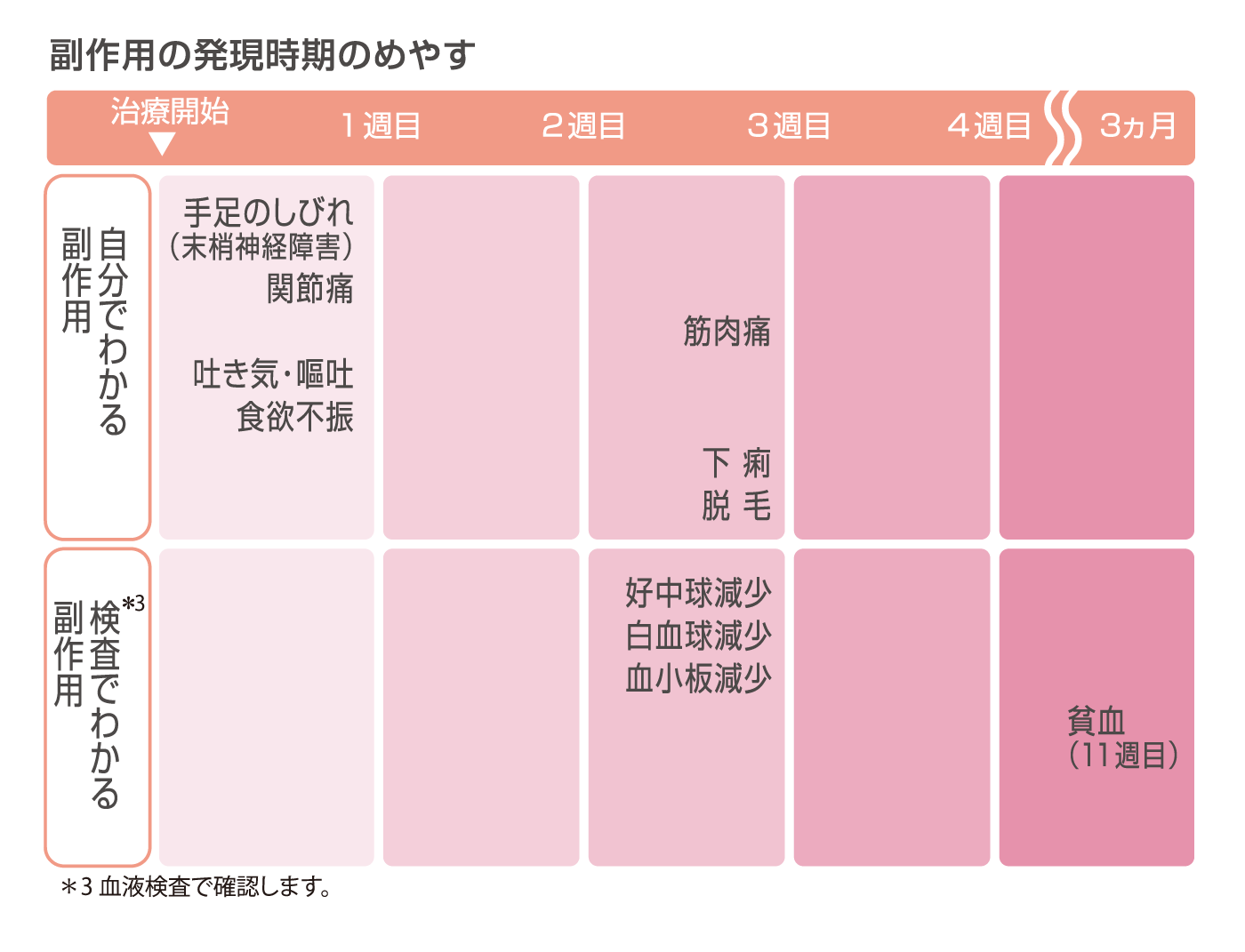 副作用の初回発現時期のめやす