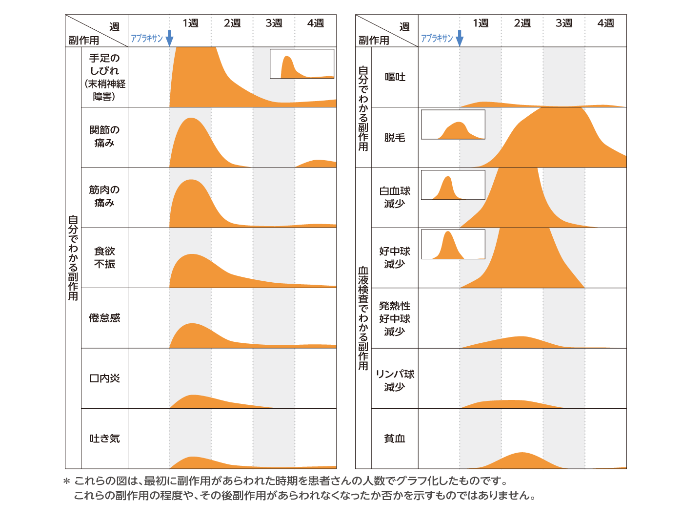 副作用の初回発現時期のめやす