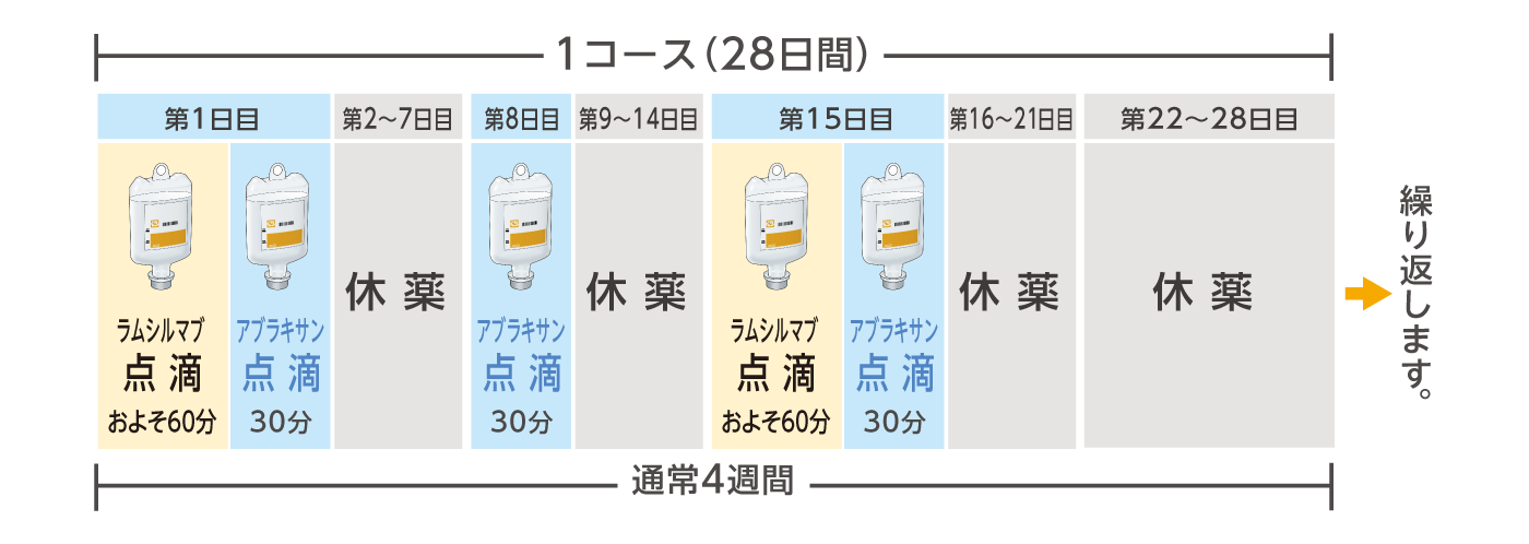 投与スケジュール
