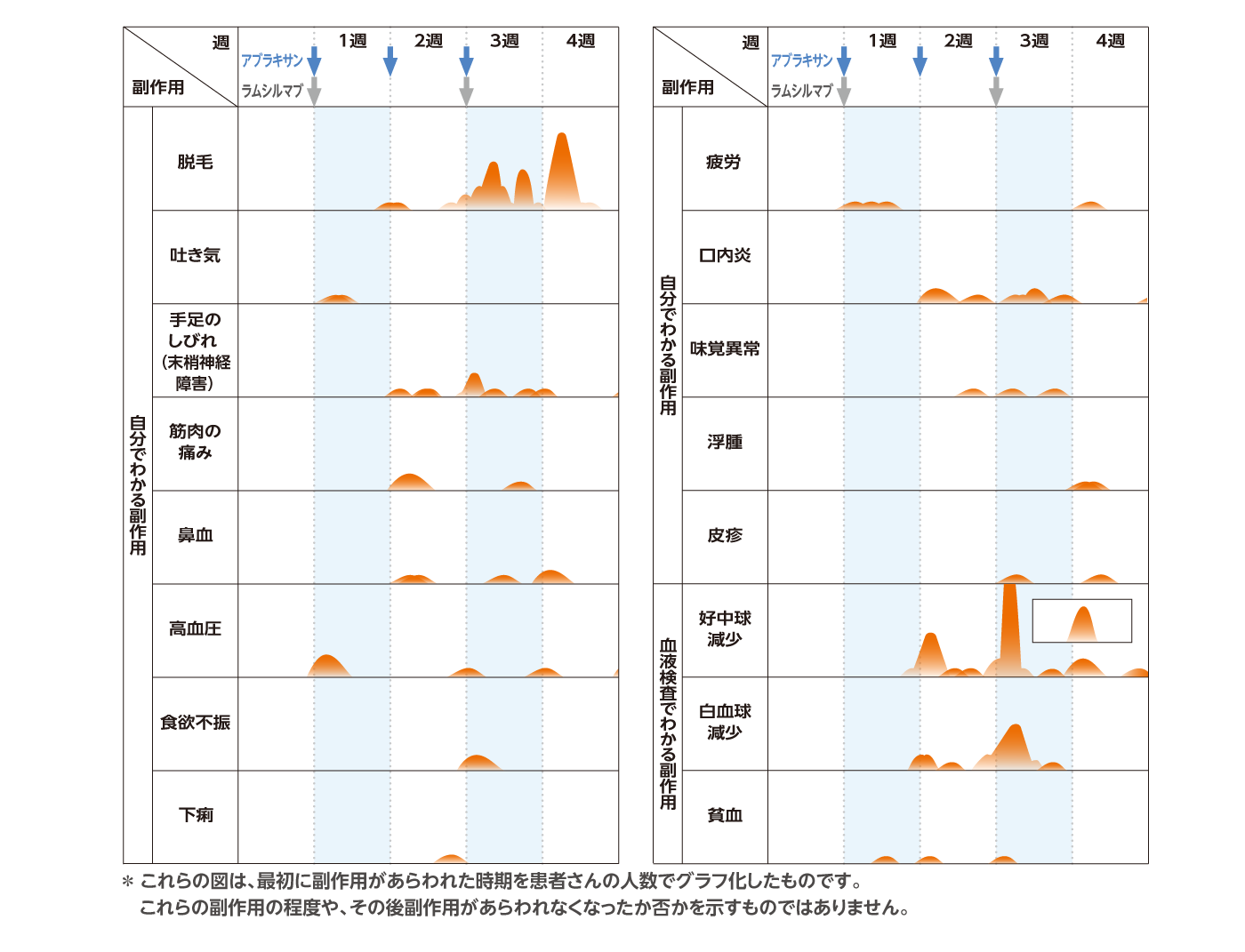 副作用の初回発現時期のめやす