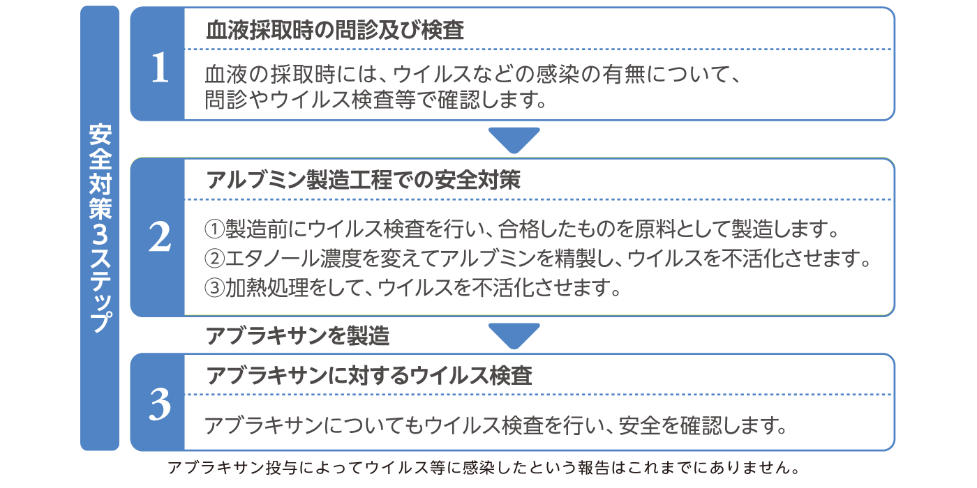 アルブミンの感染防止対策って何ですか？