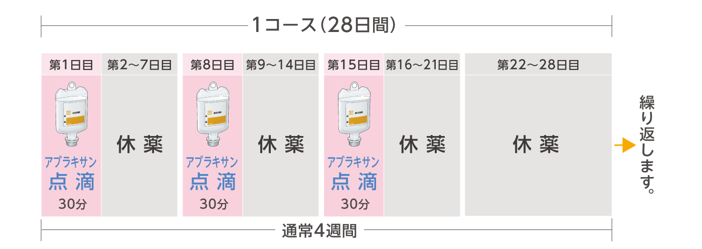 投与スケジュール