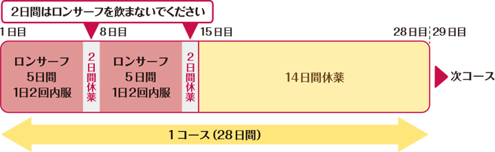 ロンサーフを飲むタイミング(治療スケジュール)