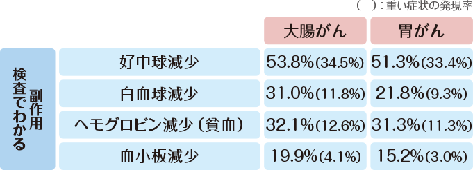 検査でわかる副作用
                            には、好中球減少、白血球減少、ヘモグロビン減少(貧血)、血小板減少があります。