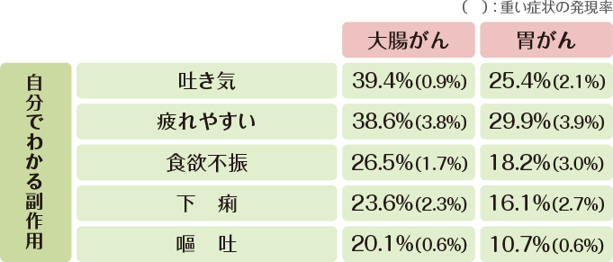 自分でわかる副作用には吐き気、疲れやすい、食欲不振、下痢、嘔吐があります。